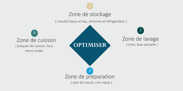 4-zones-activites-cuisine-fonctionnelle